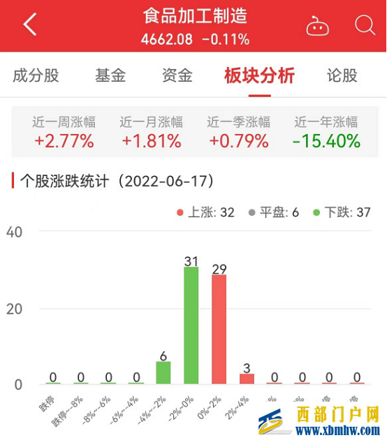 食品加工制造板块跌0.11%青海春天涨3.81%居首(图1) 食品加工制造板块跌0.11%青海春天涨3.81%居首(图1)