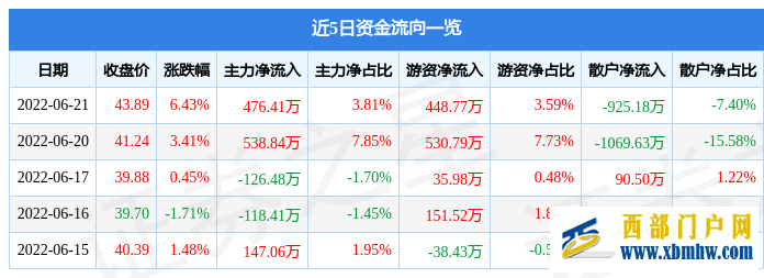 荣昌生物6月21日主力资金净买入476.41万元(图1) 荣昌生物6月21日主力资金净买入476.41万元(图1)